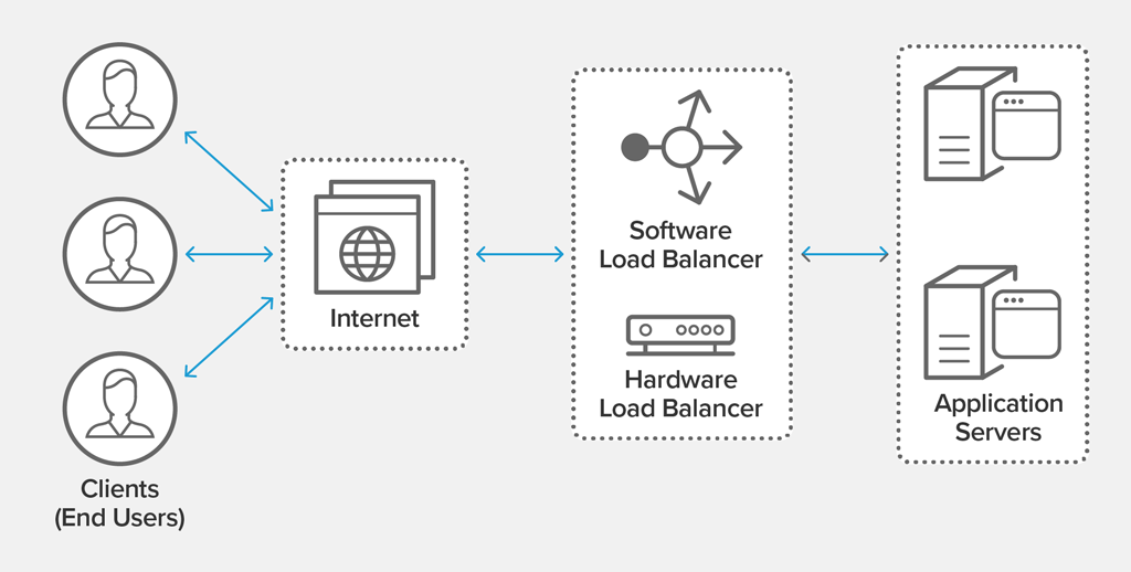 Server architecture example